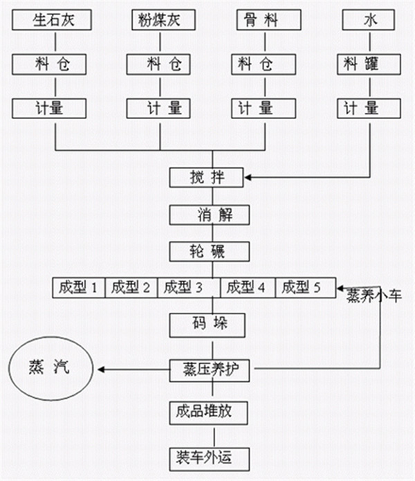 蒸压粉煤灰砖生产线工作原理